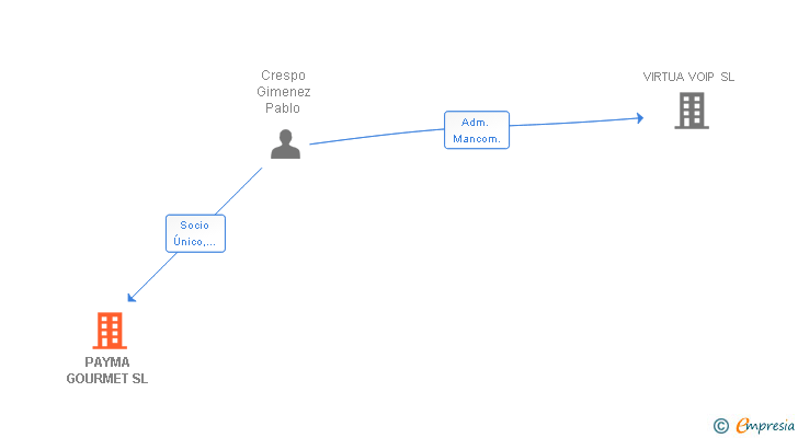 Vinculaciones societarias de PAYMA GOURMET SL