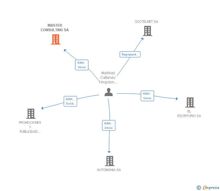 Vinculaciones societarias de MASTER CONSULTING SA