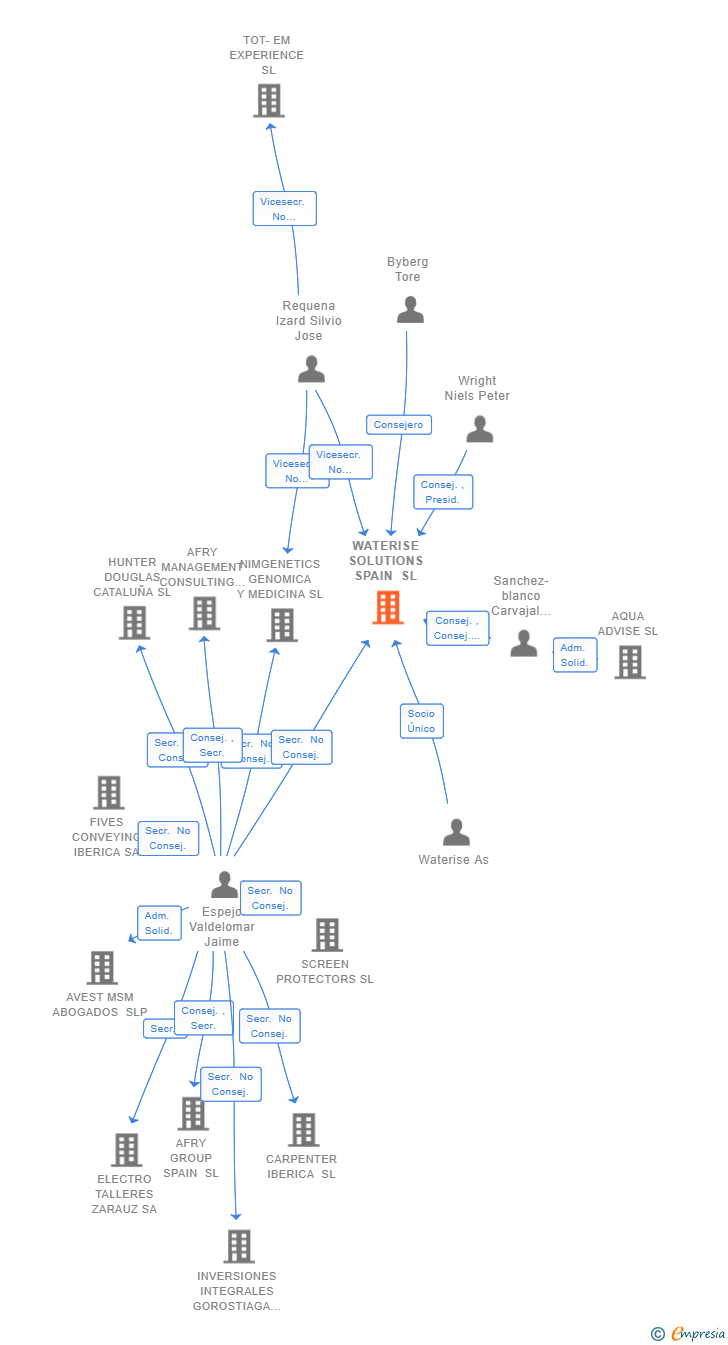 Vinculaciones societarias de WATERISE SOLUTIONS SPAIN SL