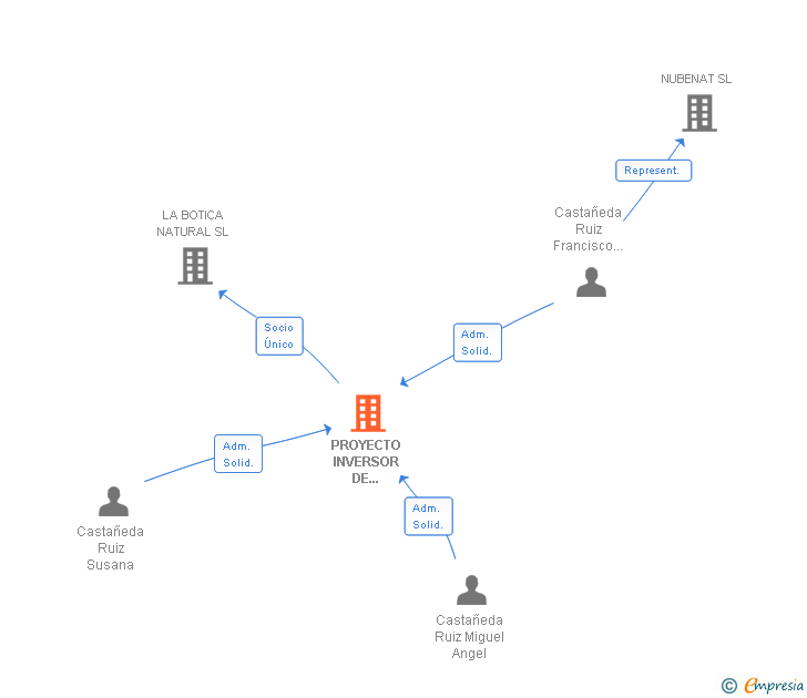 Vinculaciones societarias de CASTAÑEDA HEALTHCARE SL