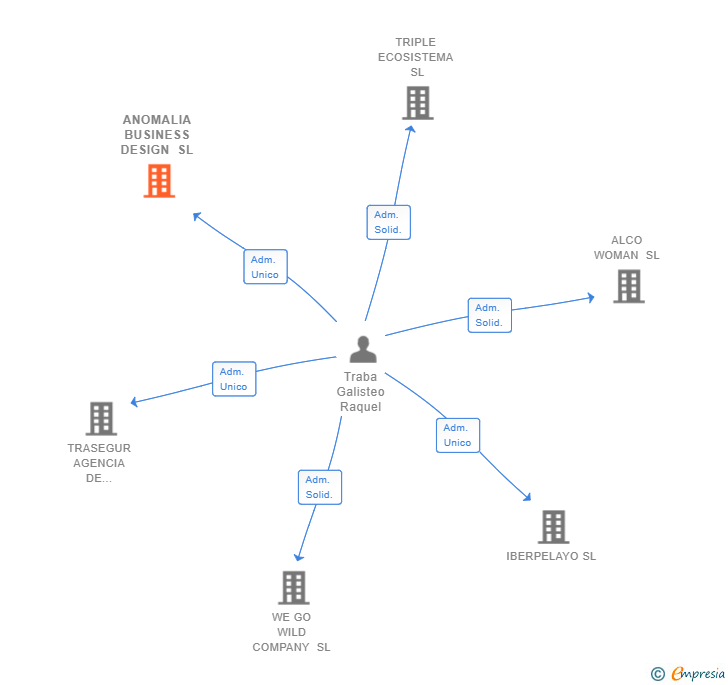 Vinculaciones societarias de ANOMALIA BUSINESS DESIGN SL