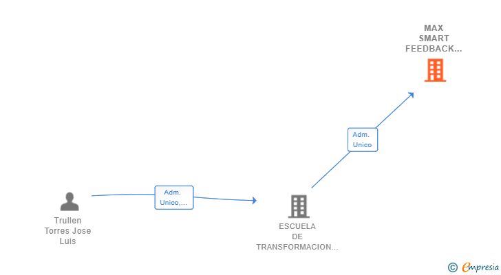 Vinculaciones societarias de MAX SMART FEEDBACK SL