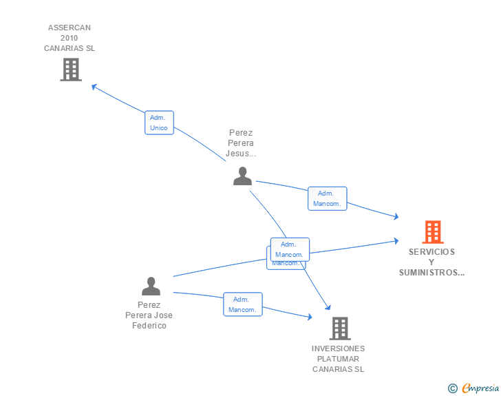 Vinculaciones societarias de SERVICIOS Y SUMINISTROS TASANCA SL