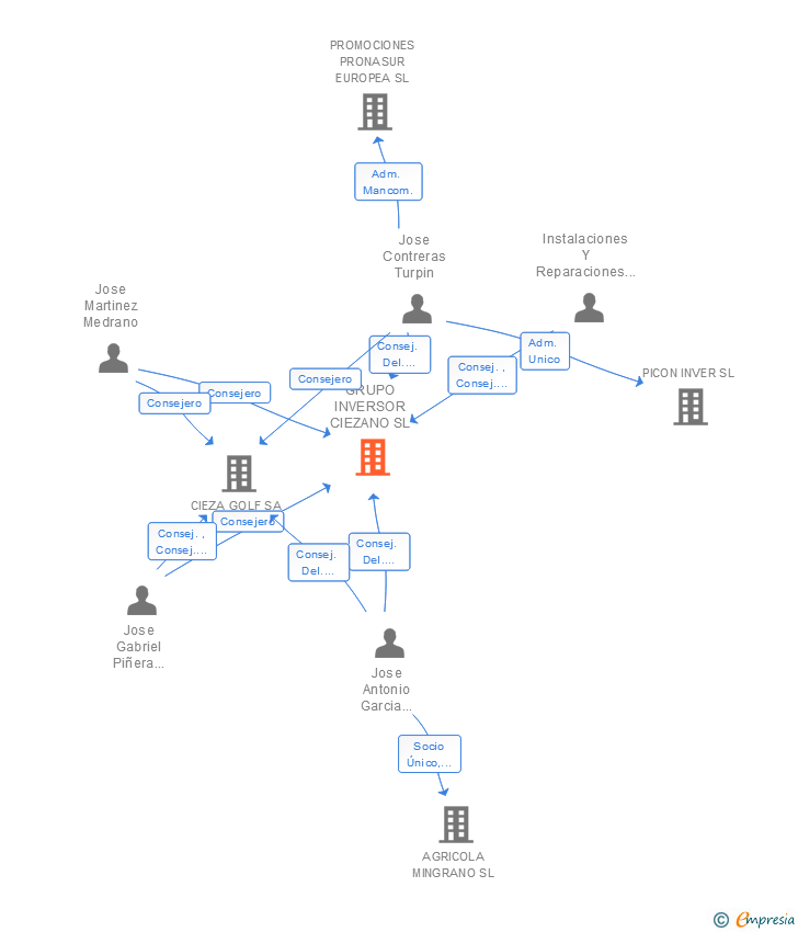 Vinculaciones societarias de GRUPO INVERSOR CIEZANO SL