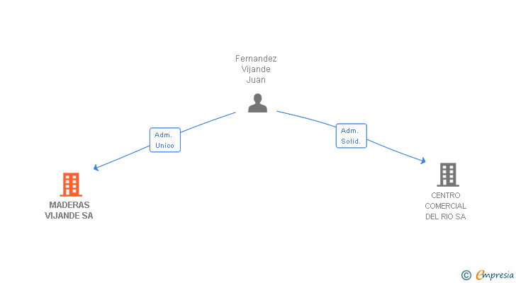 Vinculaciones societarias de MADERAS VIJANDE SA