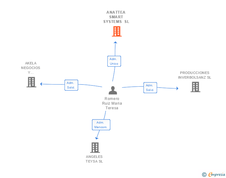 Vinculaciones societarias de ANATTEA SMART SYSTEMS SL