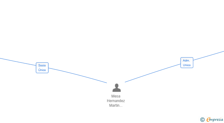 Vinculaciones societarias de ABLI TENERIFE SL