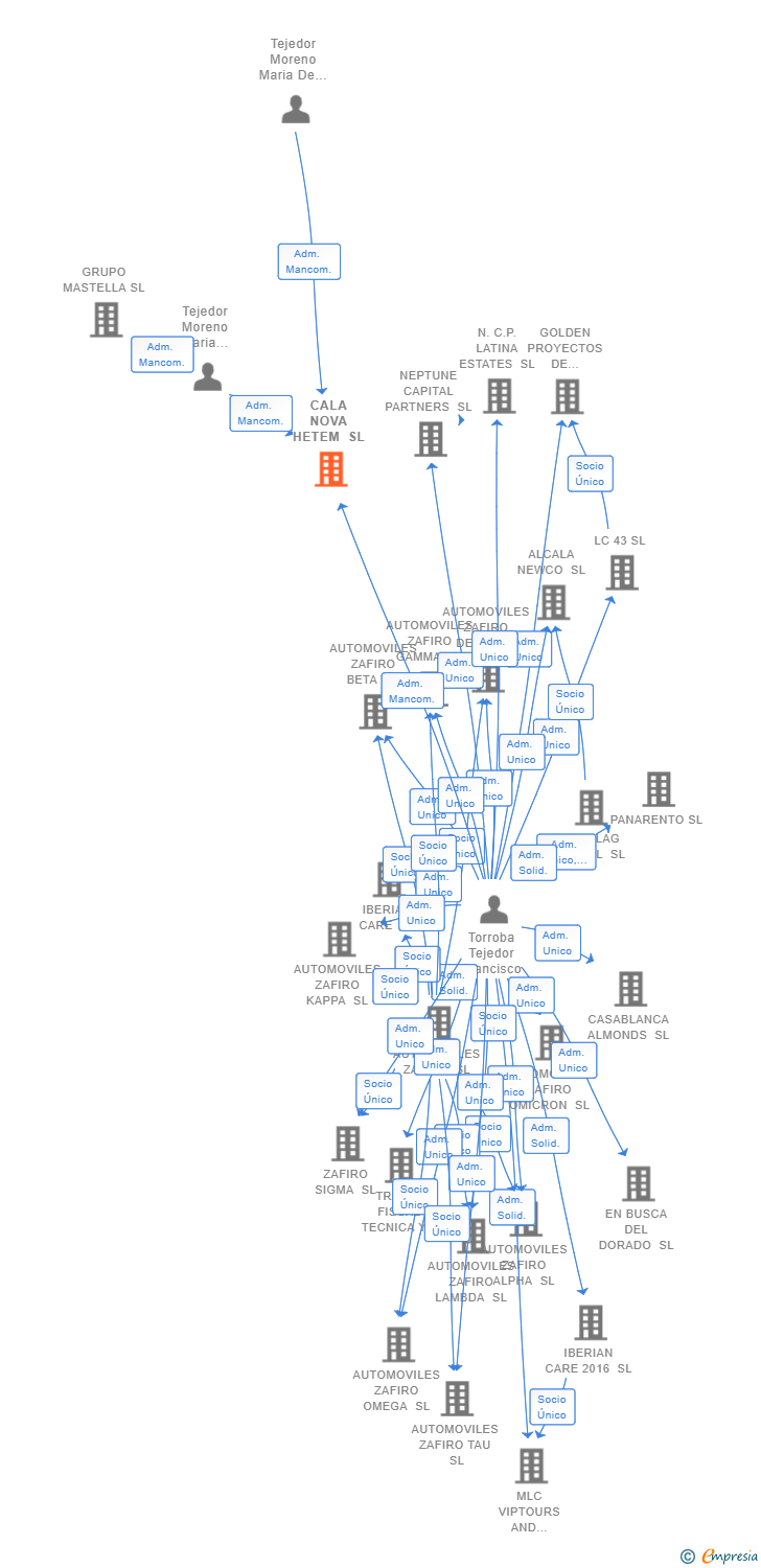 Vinculaciones societarias de CALA NOVA HETEM SL
