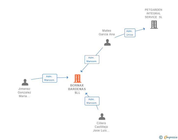 Vinculaciones societarias de BORNAX BARDENAS SLL