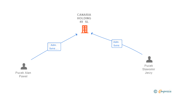 Vinculaciones societarias de CANARIA HOLDING 49 SL