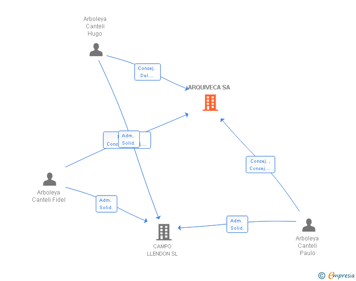 Vinculaciones societarias de ARQUIVECA SA