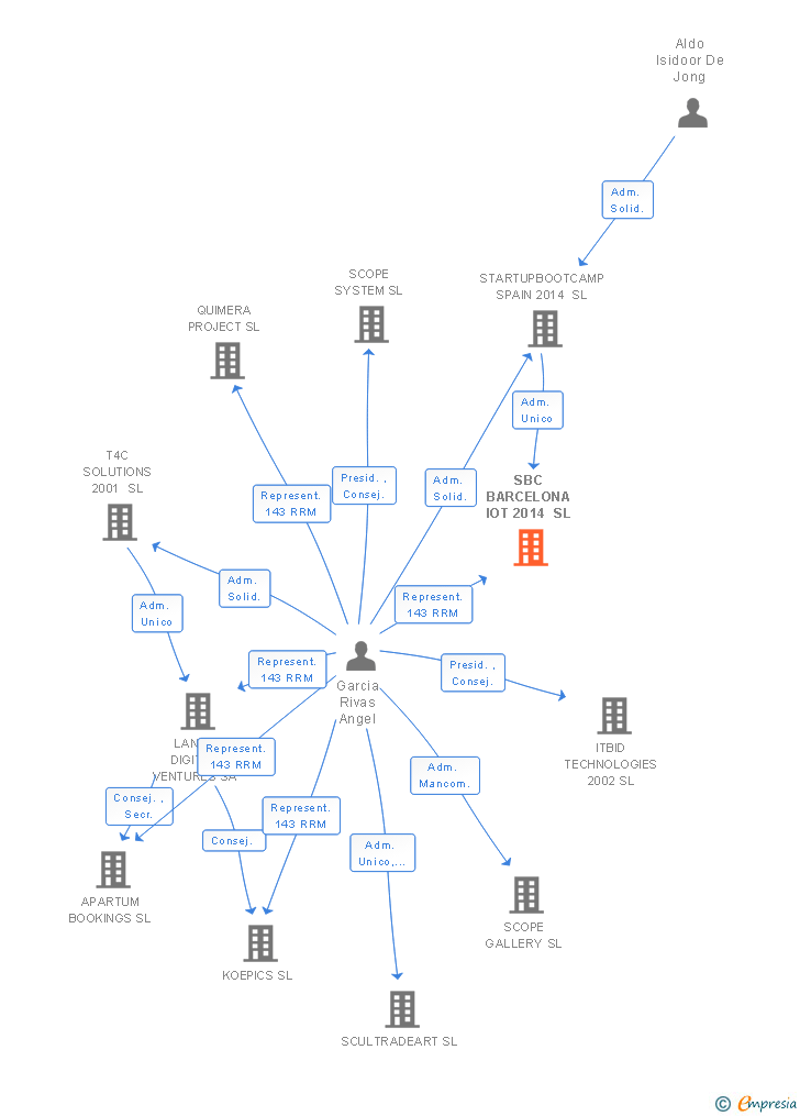 Vinculaciones societarias de SBC BARCELONA IOT 2014 SL