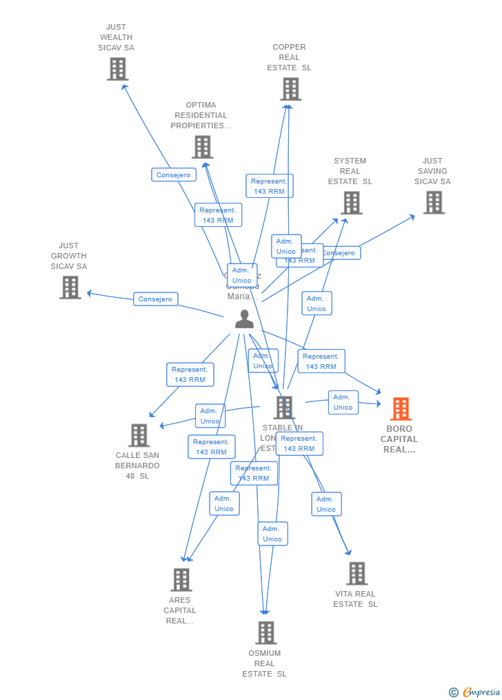 Vinculaciones societarias de BORO CAPITAL REAL ESTATE SL