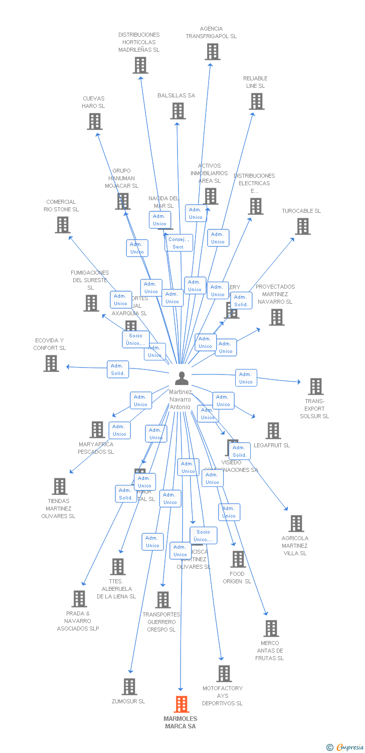 Vinculaciones societarias de MARMOLES MARCA SA
