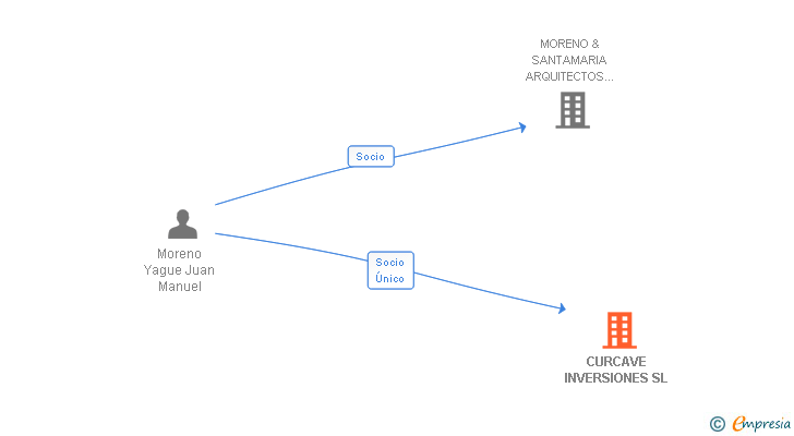 Vinculaciones societarias de CURCAVE INVERSIONES SL