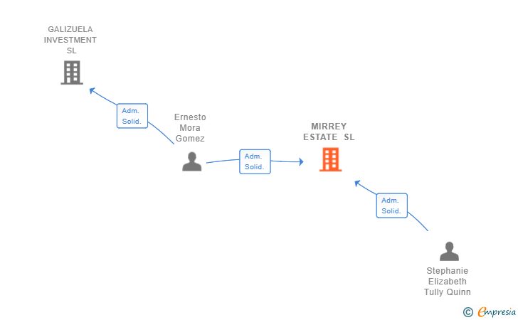 Vinculaciones societarias de MIRREY ESTATE SL