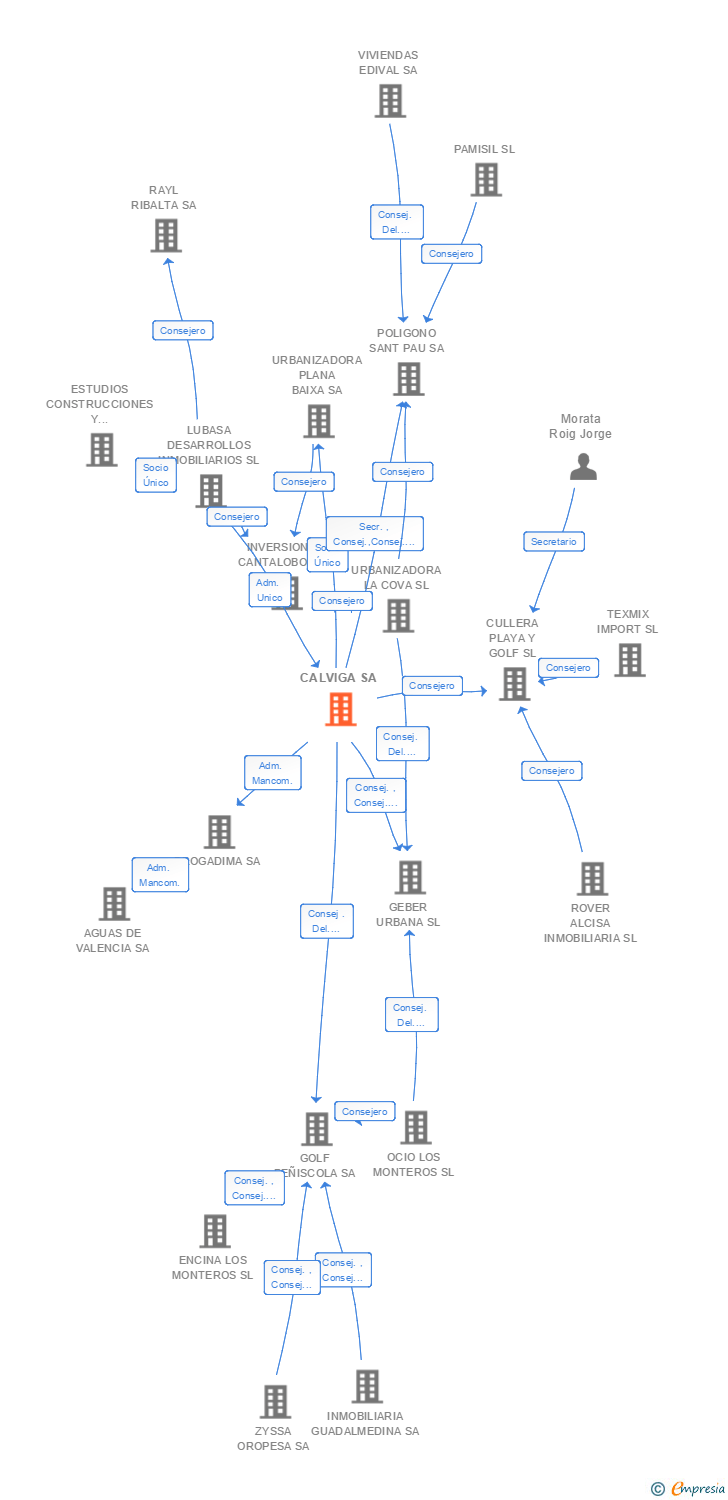 Vinculaciones societarias de CALVIGA SA