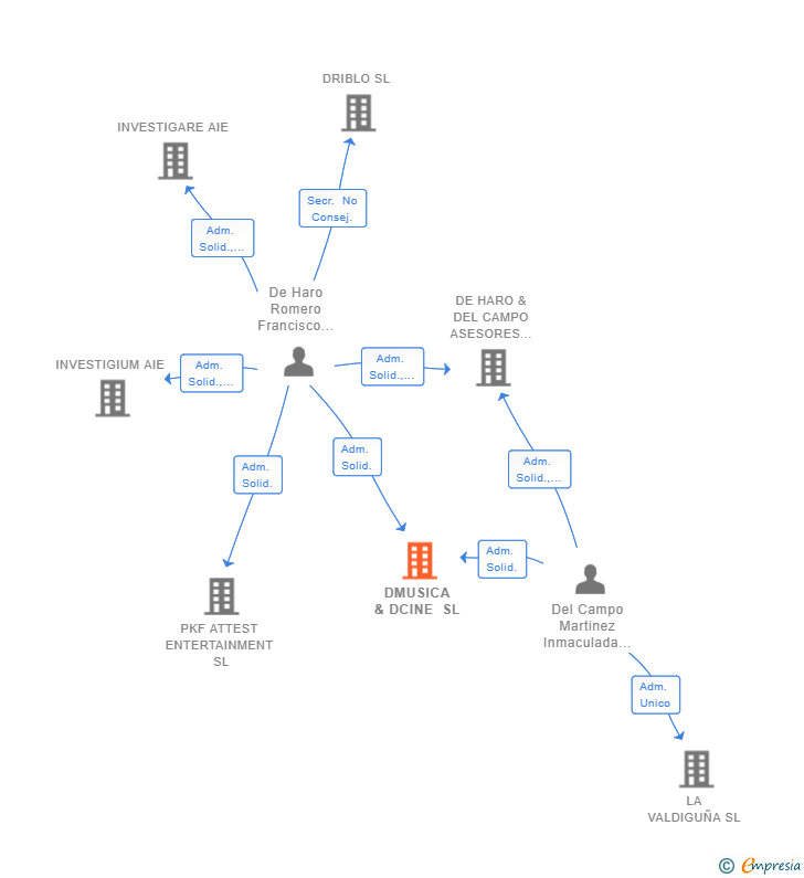 Vinculaciones societarias de DMUSICA & DCINE SL