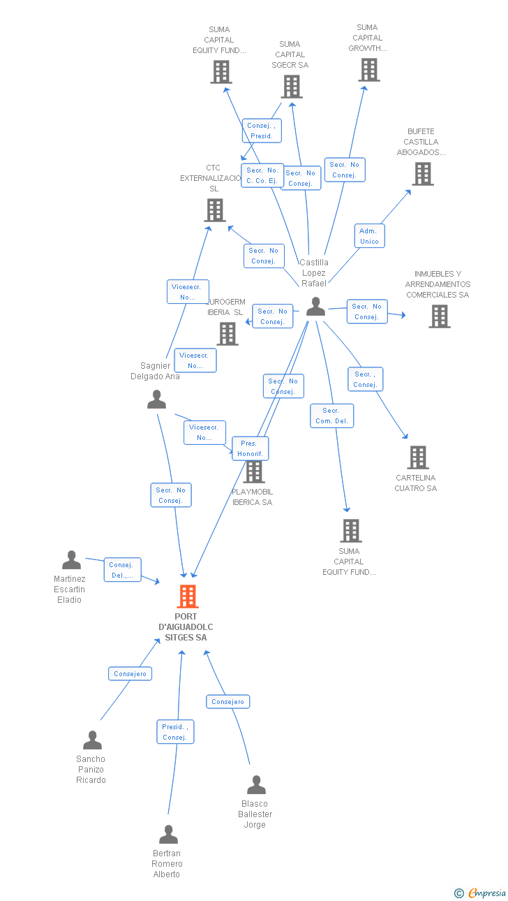 Vinculaciones societarias de PORT D'AIGUADOLC SITGES SA