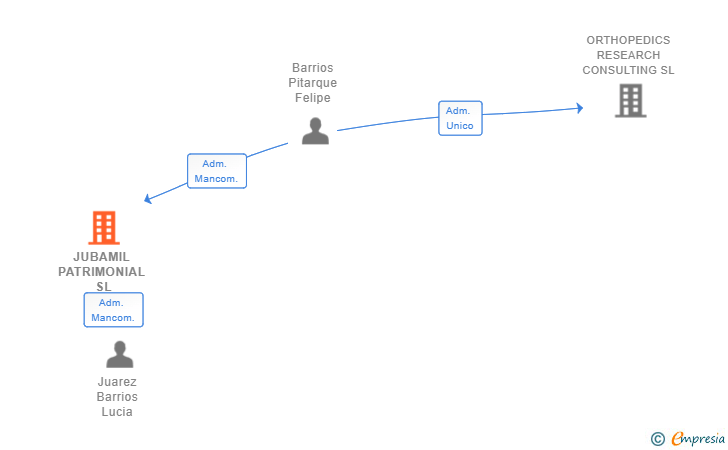 Vinculaciones societarias de JUBAMIL PATRIMONIAL SL