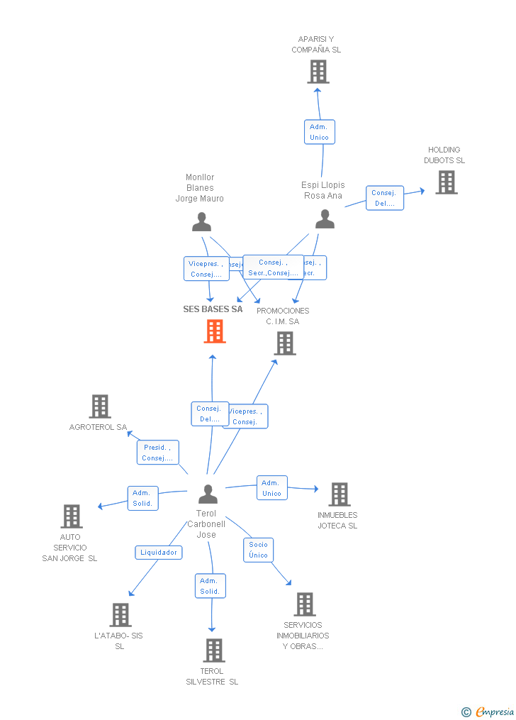 Vinculaciones societarias de SES BASES SA