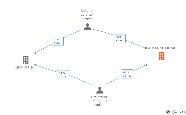 Vinculaciones societarias de PARKCONTROL SA