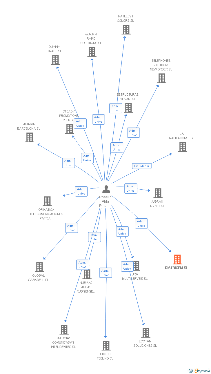 Vinculaciones societarias de DISTRICEM SL