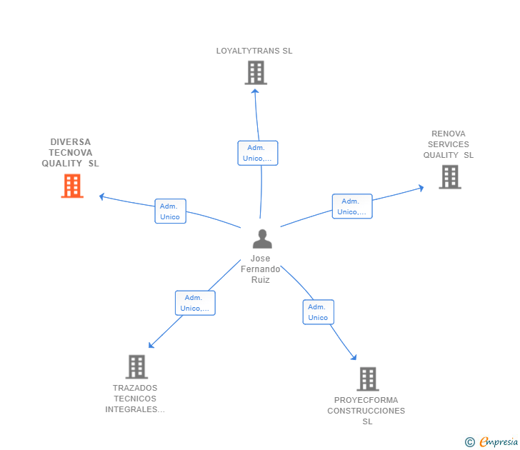 Vinculaciones societarias de DIVERSA TECNOVA QUALITY SL