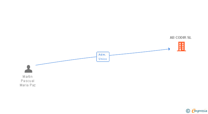 Vinculaciones societarias de AB CODIR SL