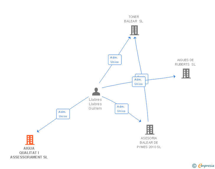Vinculaciones societarias de AIGUA QUALITAT I ASSESSORAMENT SL