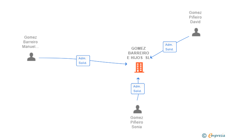 Vinculaciones societarias de GOMEZ BARREIRO E HIJOS SL