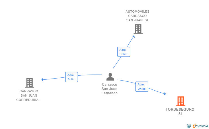Vinculaciones societarias de TORDESEGURO SL