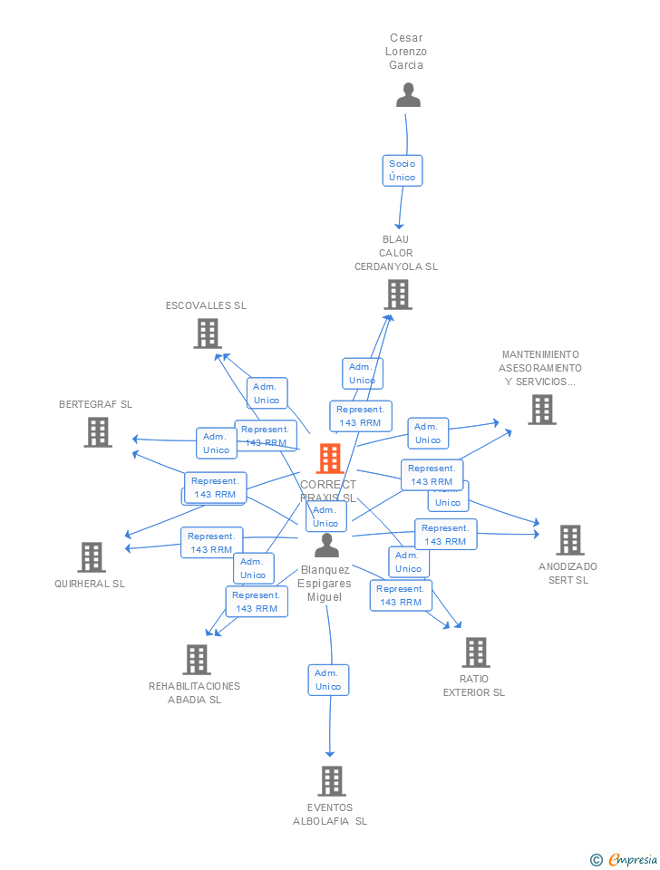 Vinculaciones societarias de CORRECT PRAXIS SL