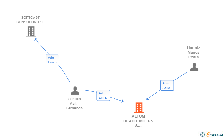 Vinculaciones societarias de ALTUM HEADHUNTERS & CONSULTANTS SL