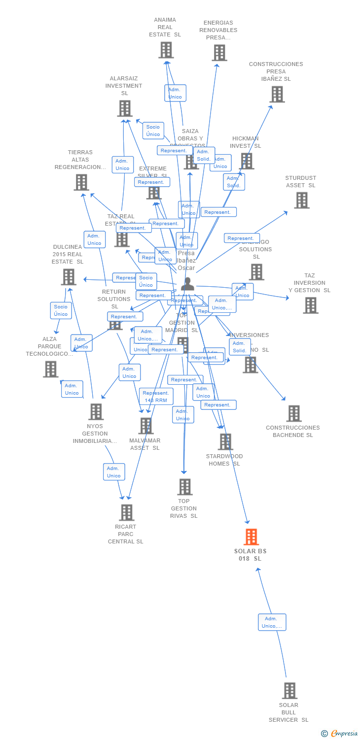 Vinculaciones societarias de SOLAR BS 018 SL