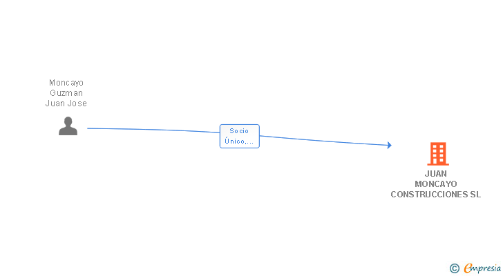 Vinculaciones societarias de JUAN MONCAYO CONSTRUCCIONES SL