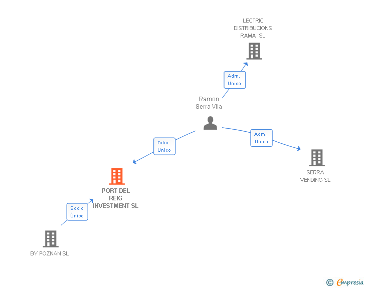 Vinculaciones societarias de PORT DEL REIG INVESTMENT SL