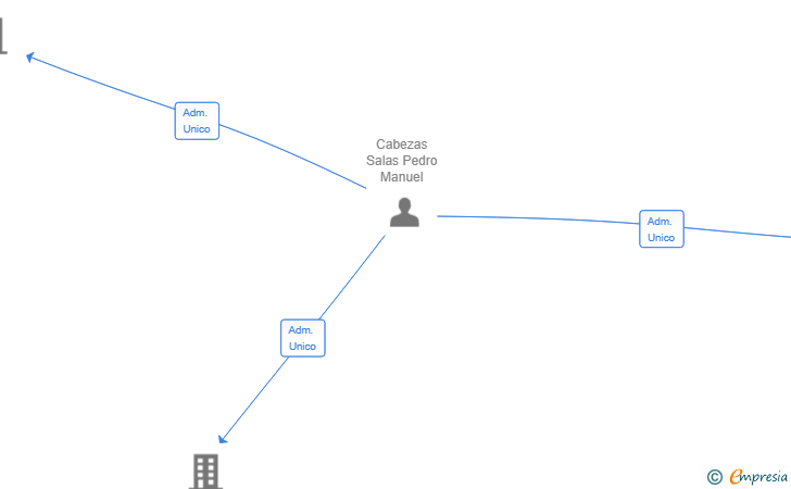 Vinculaciones societarias de INFINITE HOPE SL