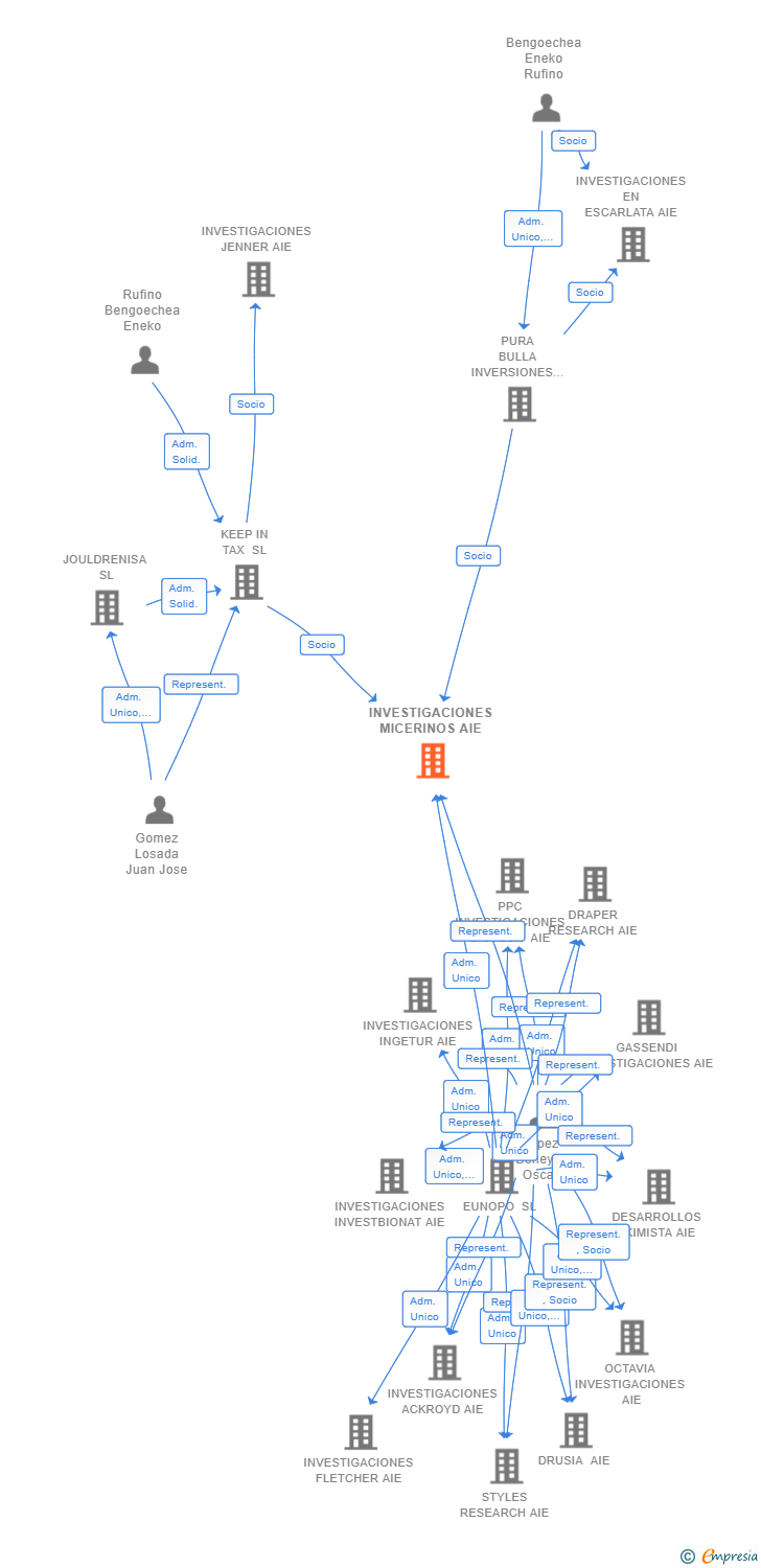Vinculaciones societarias de INVESTIGACIONES MICERINOS AIE