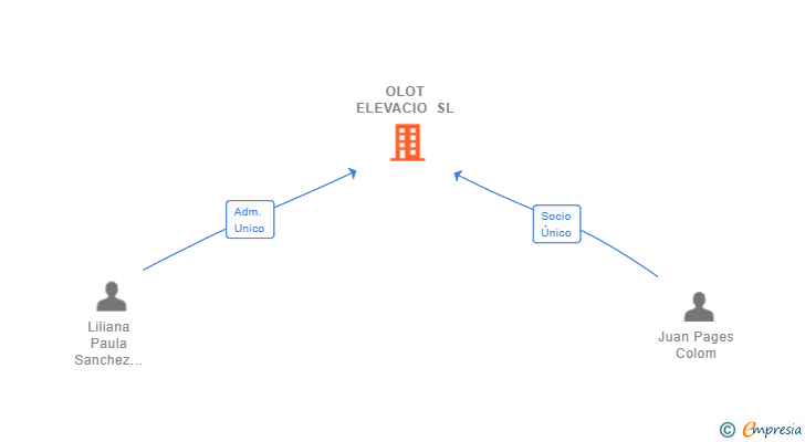 Vinculaciones societarias de OLOT ELEVACIO SL
