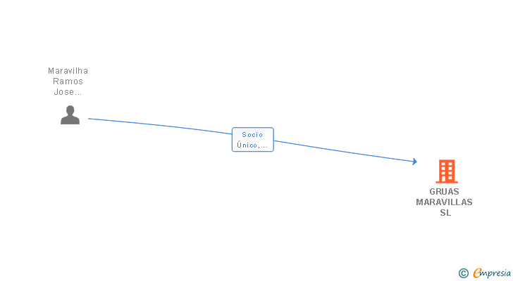 Vinculaciones societarias de GRUAS MARAVILLAS SL