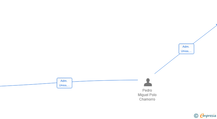 Vinculaciones societarias de REYPARK URBAN SOLUTIONS SL