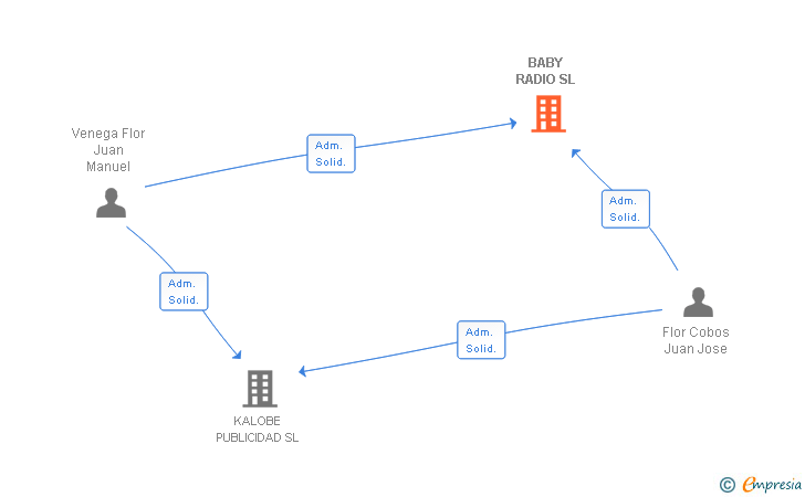 Vinculaciones societarias de MALOBECA MEDIA SL (EXTINGUIDA)