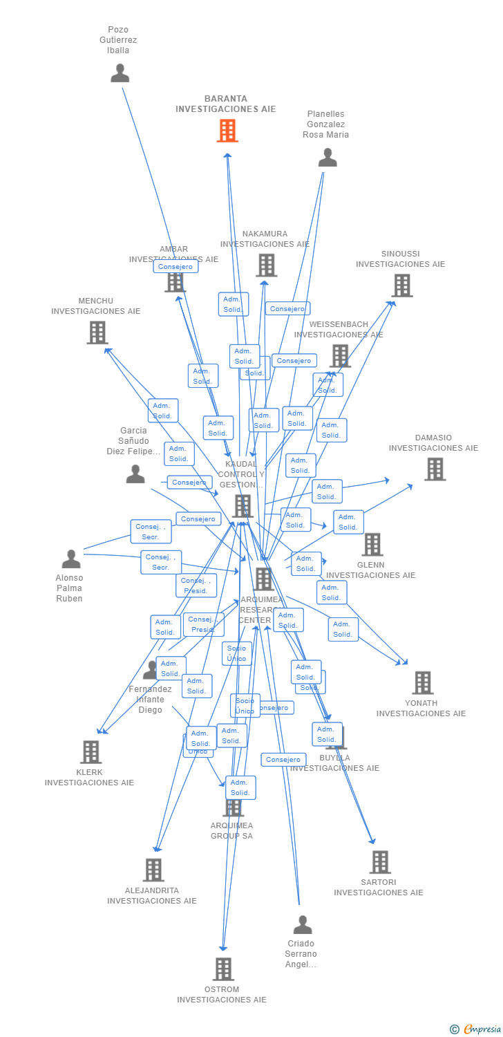 Vinculaciones societarias de BARANTA INVESTIGACIONES AIE