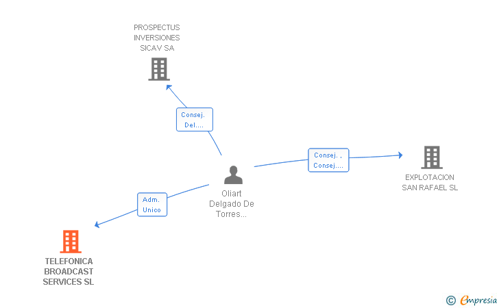 Vinculaciones societarias de TELEFONICA BROADCAST SERVICES SL