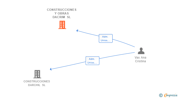Vinculaciones societarias de CONSTRUCCIONES Y OBRAS DACRIM SL