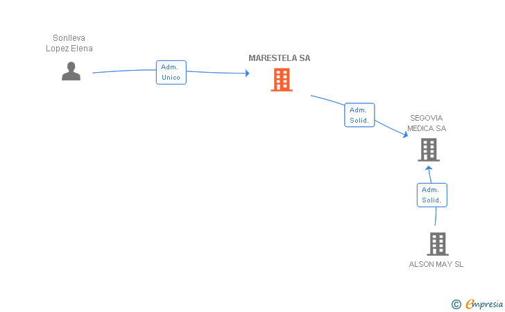 Vinculaciones societarias de MARESTELA SA