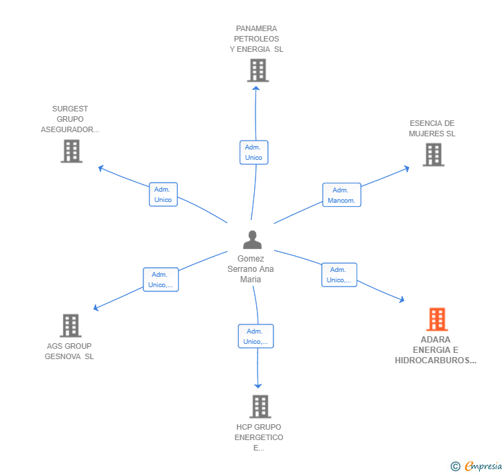 Vinculaciones societarias de ADARA ENERGIA E HIDROCARBUROS SL