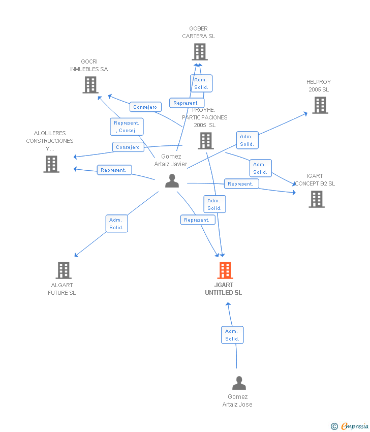 Vinculaciones societarias de JGART UNTITLED SL