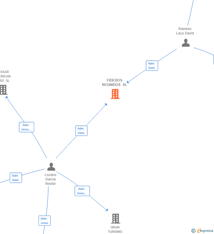 Vinculaciones societarias de FIDEDOS REUNIDOS SL